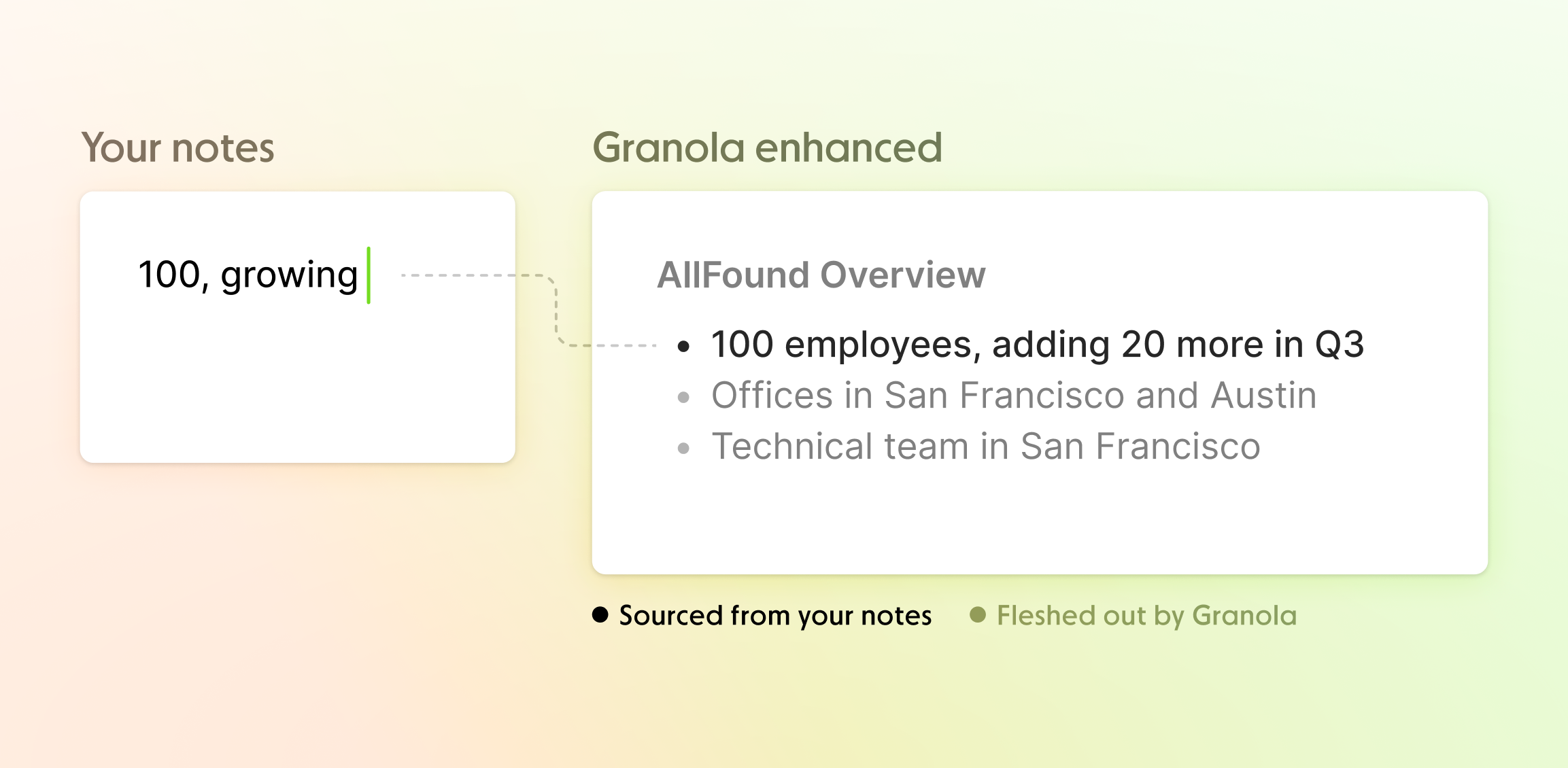 Your notes beside Granola enhanced, with sourced-from-you vs fleshed-out-by-Granola. Image: Granola.